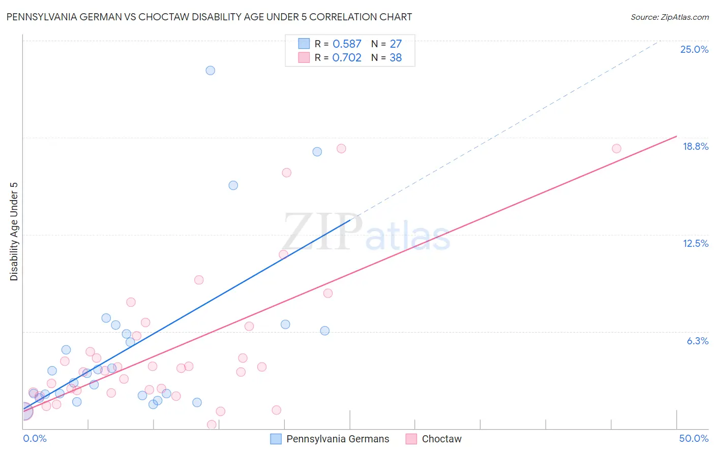 Pennsylvania German vs Choctaw Disability Age Under 5