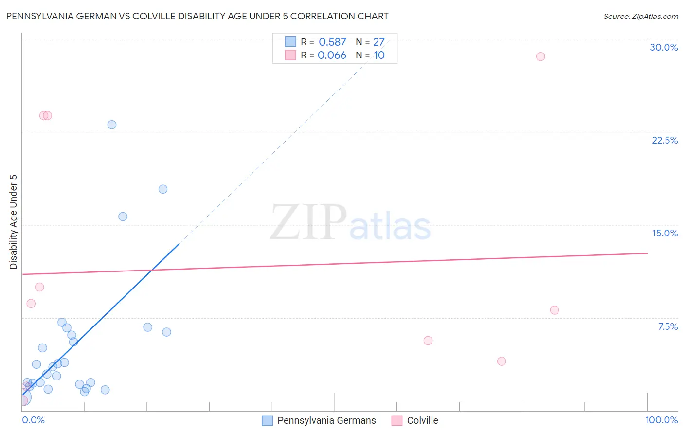 Pennsylvania German vs Colville Disability Age Under 5