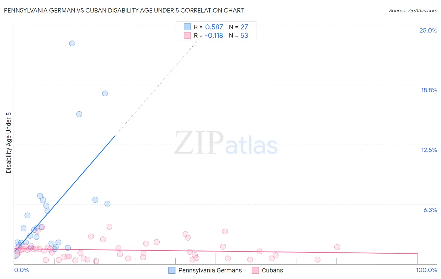 Pennsylvania German vs Cuban Disability Age Under 5