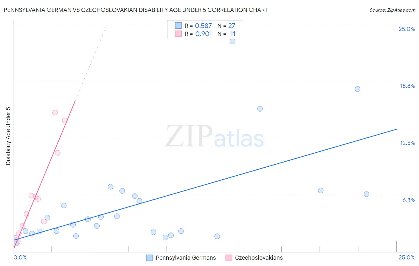 Pennsylvania German vs Czechoslovakian Disability Age Under 5
