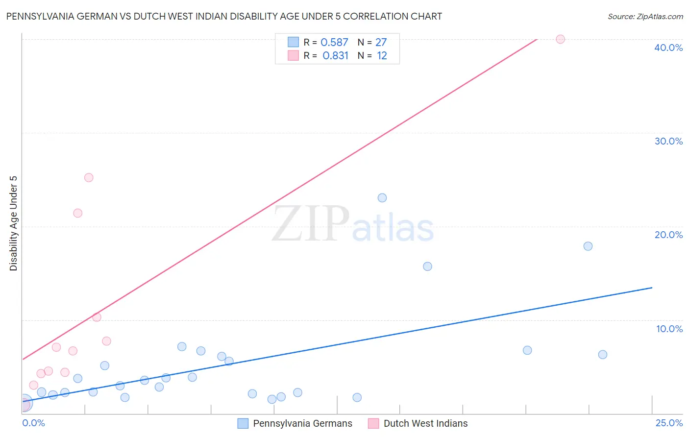 Pennsylvania German vs Dutch West Indian Disability Age Under 5
