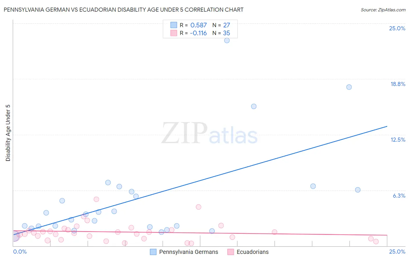 Pennsylvania German vs Ecuadorian Disability Age Under 5