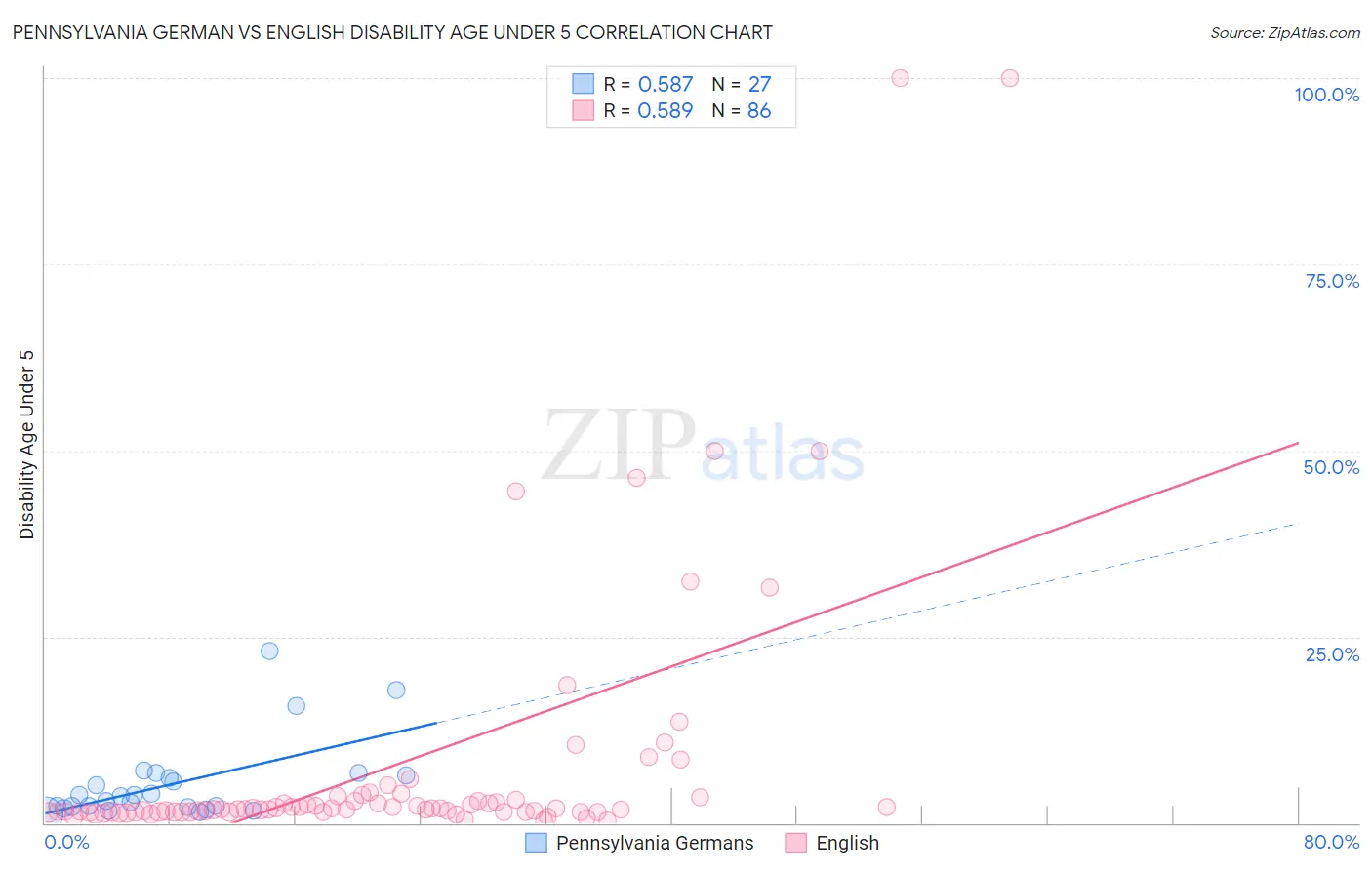Pennsylvania German vs English Disability Age Under 5