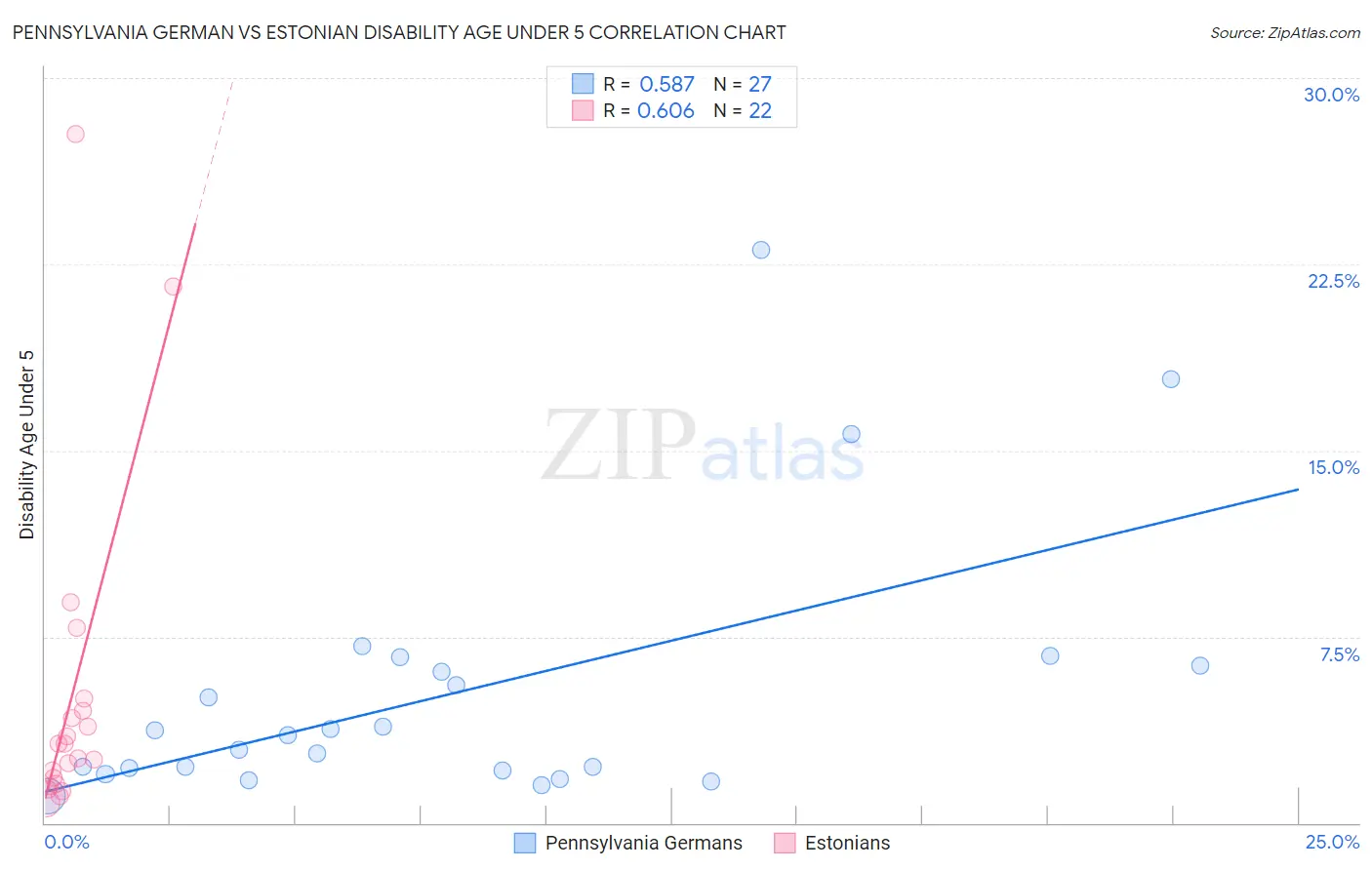 Pennsylvania German vs Estonian Disability Age Under 5