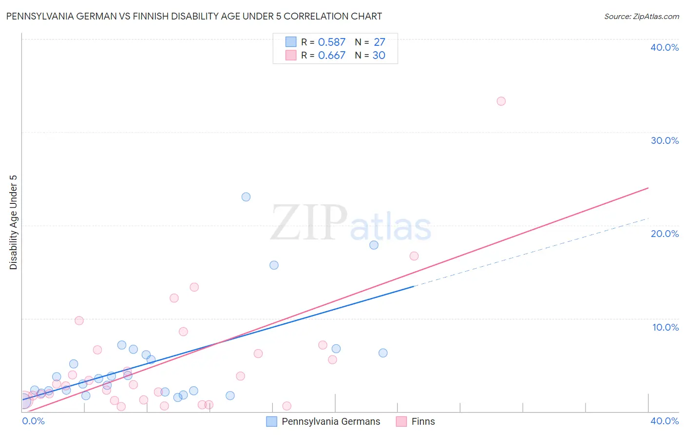 Pennsylvania German vs Finnish Disability Age Under 5