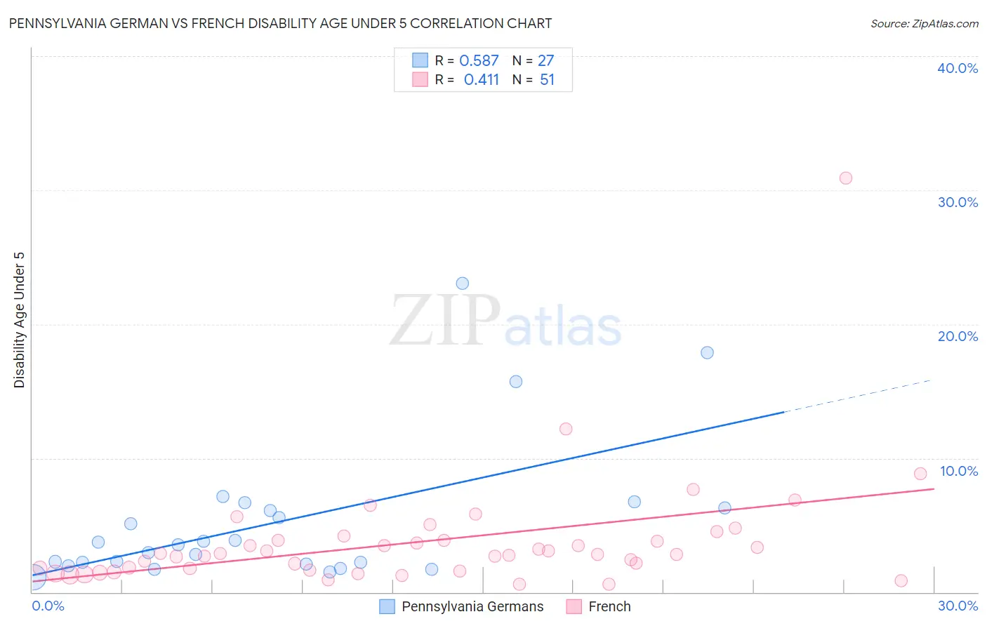 Pennsylvania German vs French Disability Age Under 5