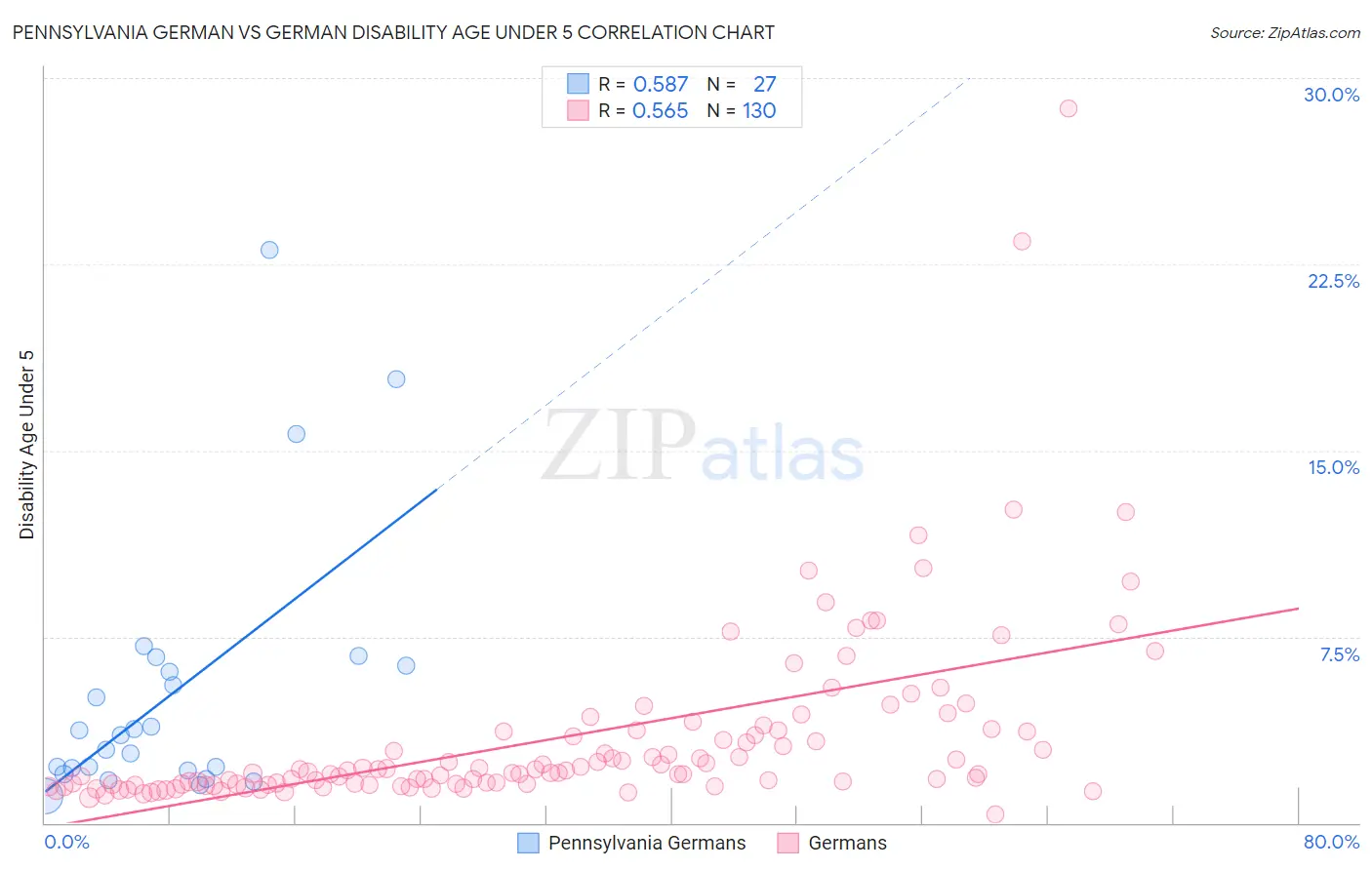 Pennsylvania German vs German Disability Age Under 5