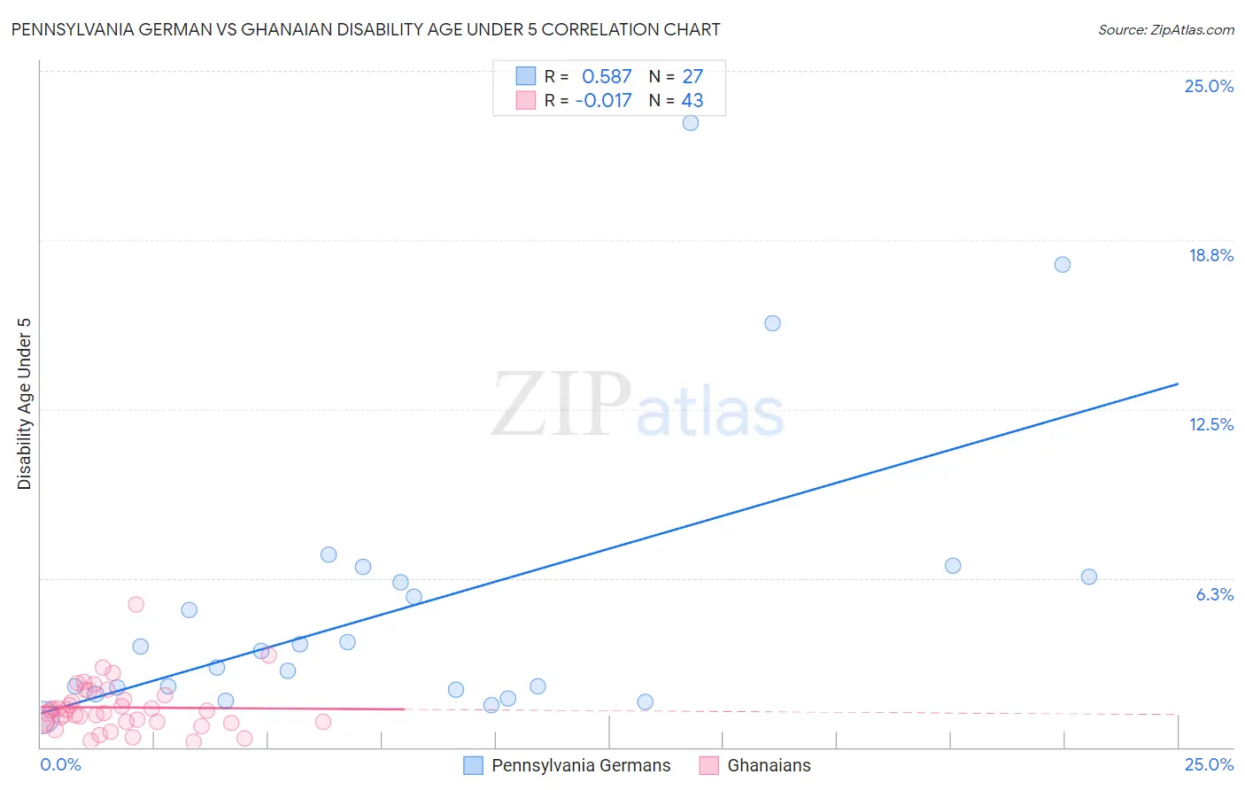 Pennsylvania German vs Ghanaian Disability Age Under 5