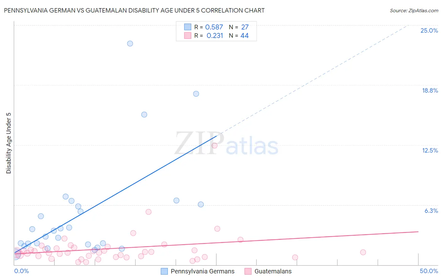 Pennsylvania German vs Guatemalan Disability Age Under 5