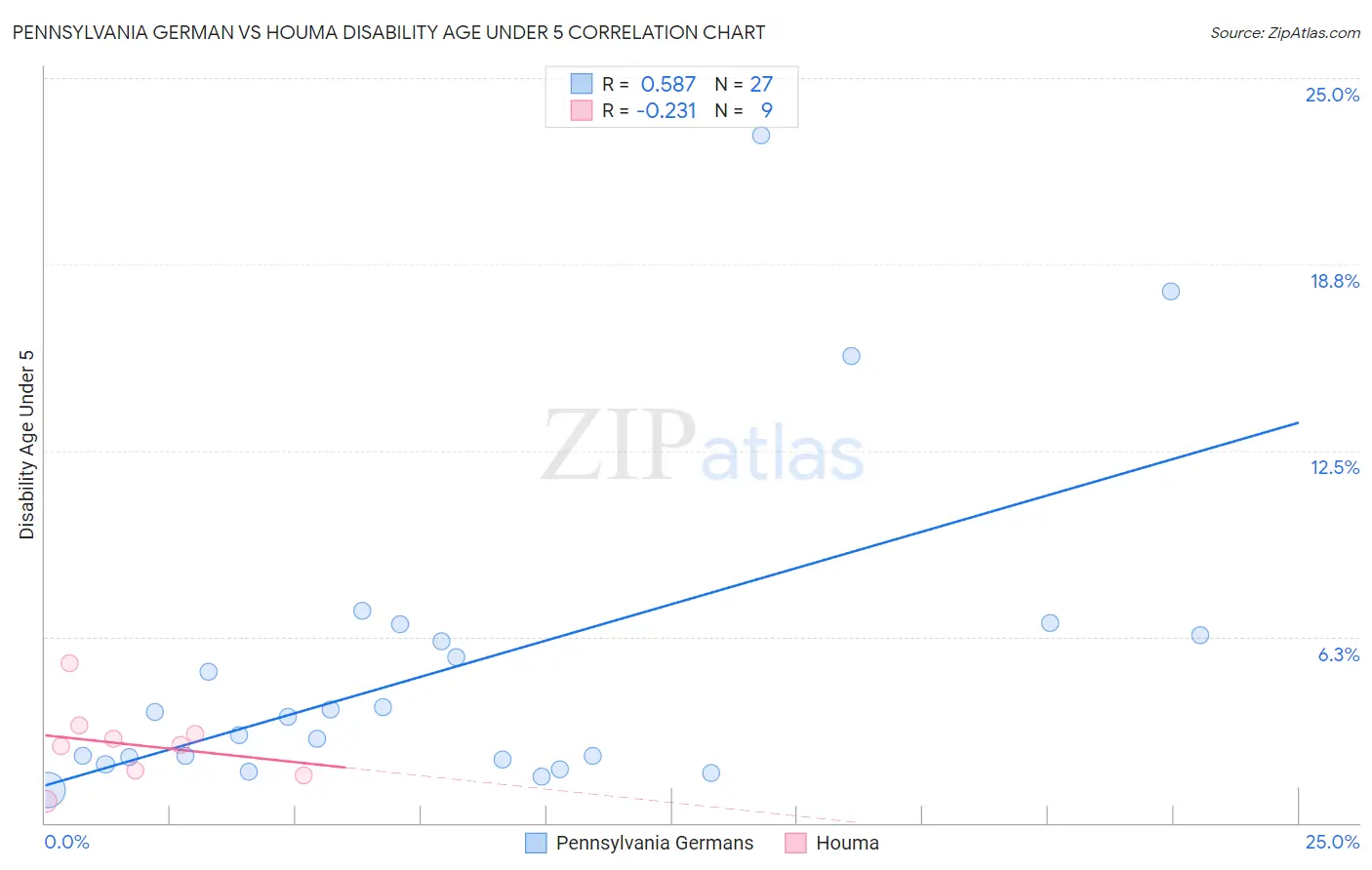 Pennsylvania German vs Houma Disability Age Under 5