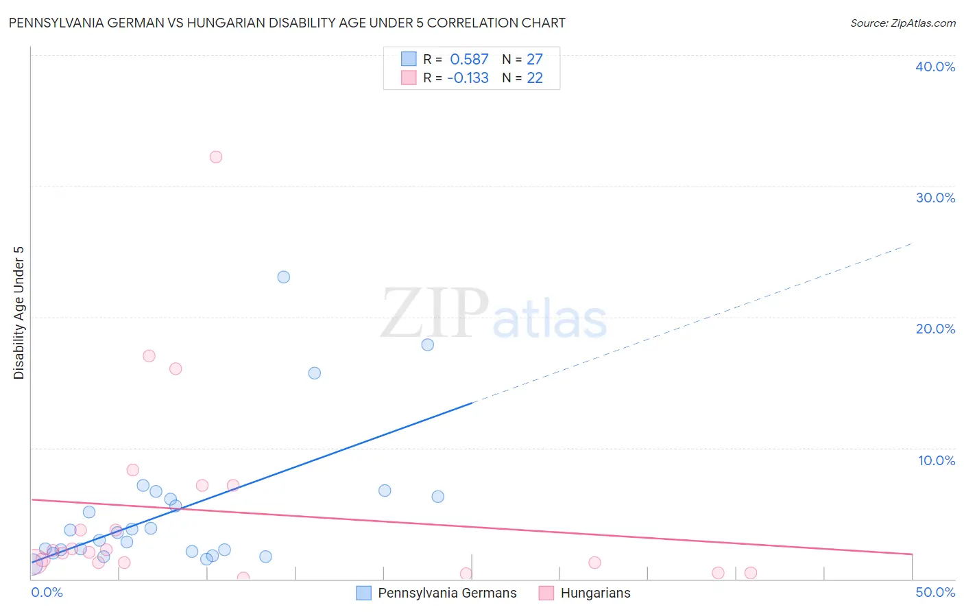 Pennsylvania German vs Hungarian Disability Age Under 5