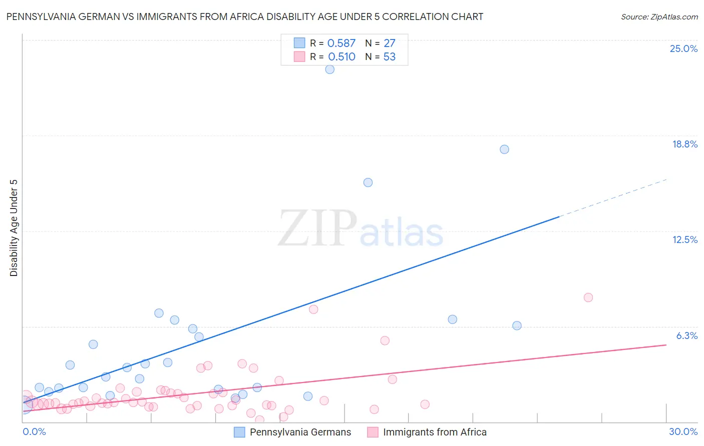 Pennsylvania German vs Immigrants from Africa Disability Age Under 5