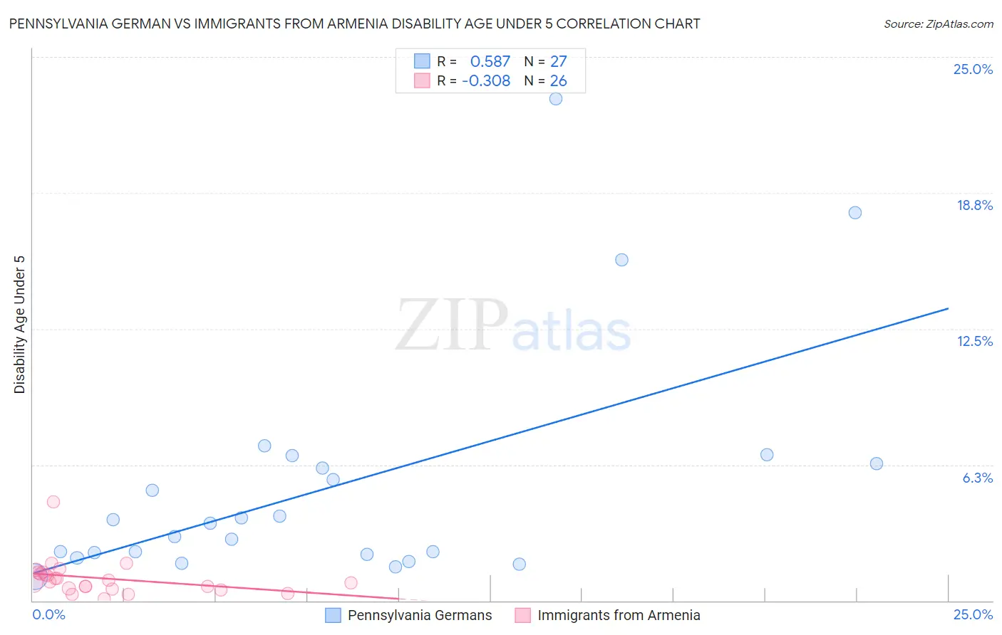 Pennsylvania German vs Immigrants from Armenia Disability Age Under 5