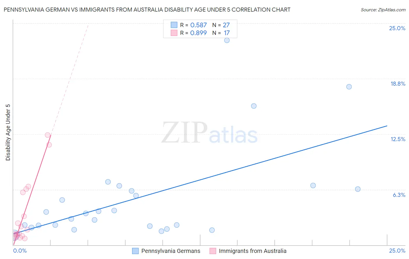 Pennsylvania German vs Immigrants from Australia Disability Age Under 5