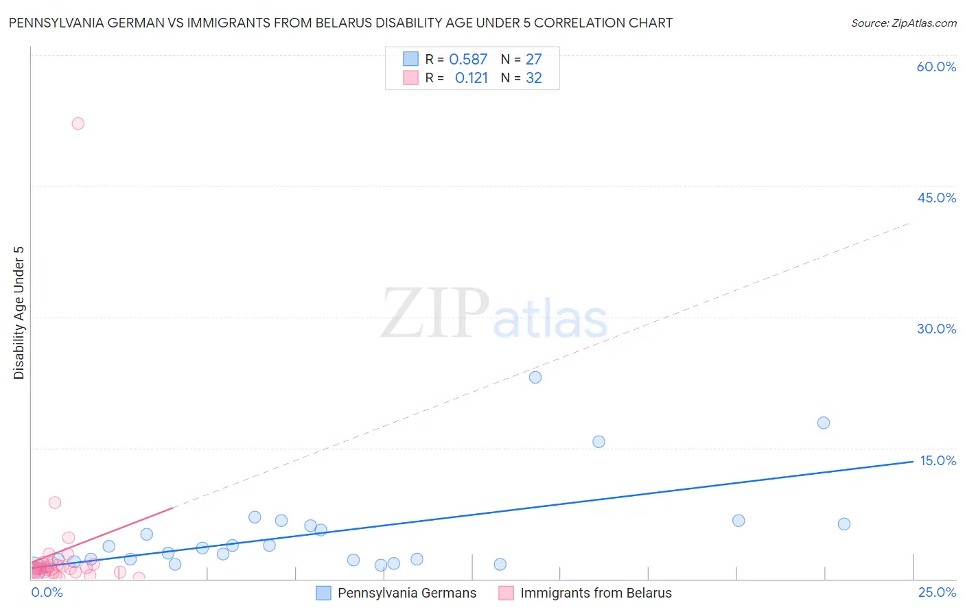 Pennsylvania German vs Immigrants from Belarus Disability Age Under 5