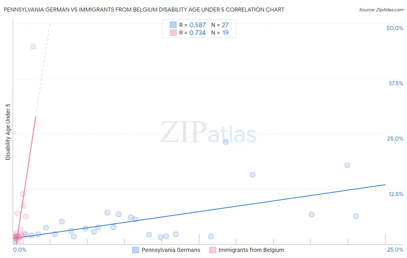 Pennsylvania German vs Immigrants from Belgium Disability Age Under 5