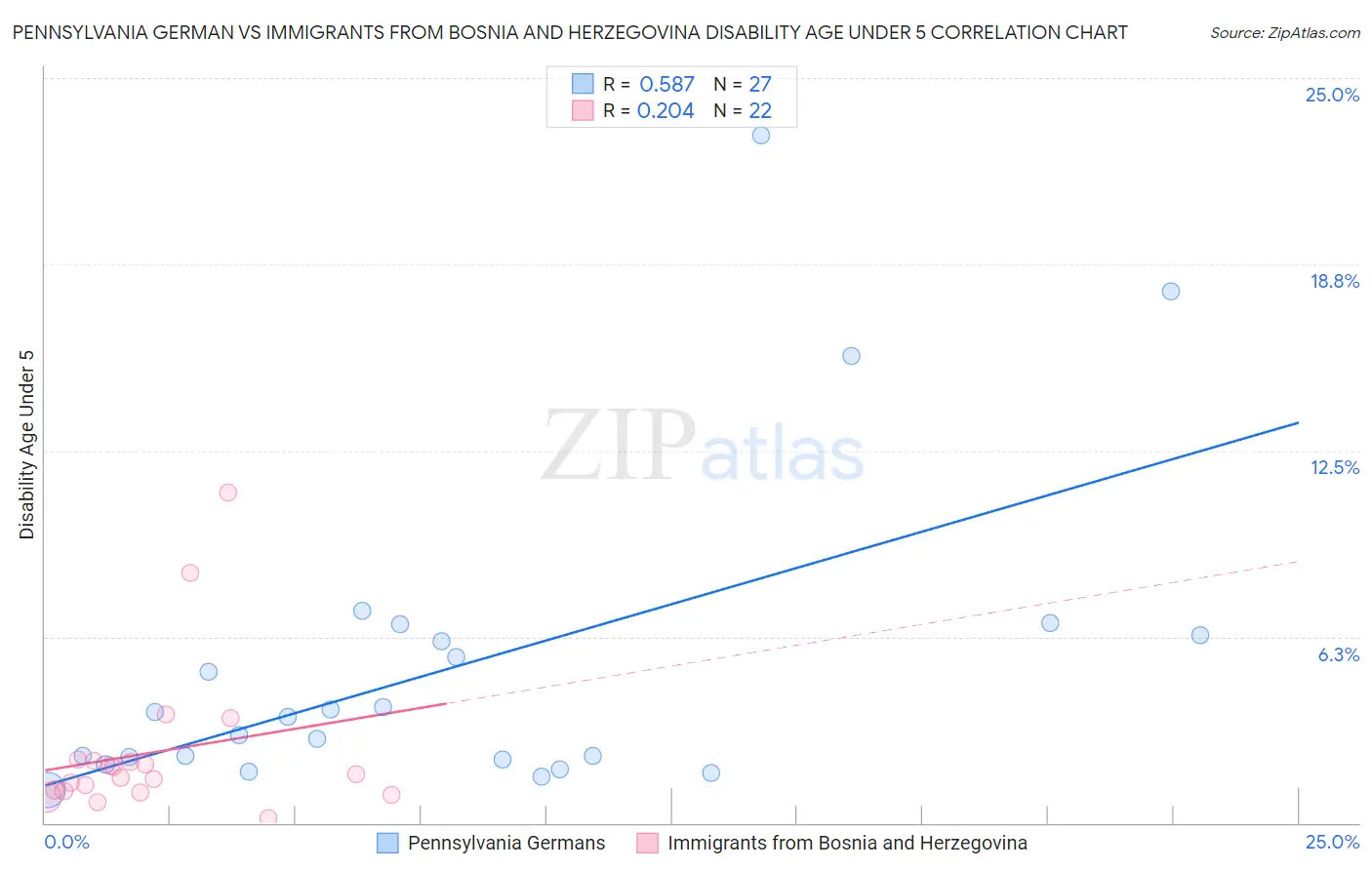 Pennsylvania German vs Immigrants from Bosnia and Herzegovina Disability Age Under 5