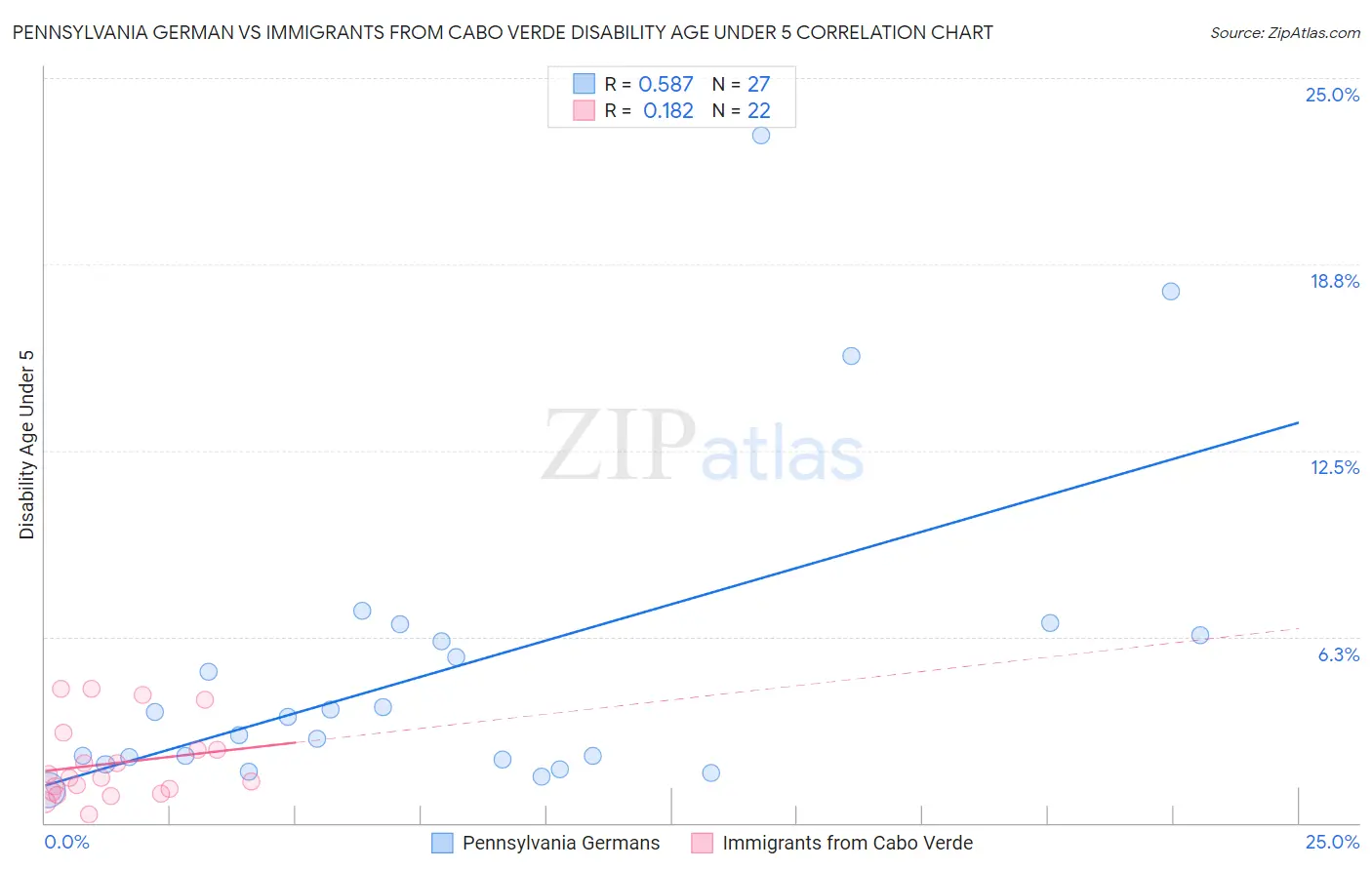 Pennsylvania German vs Immigrants from Cabo Verde Disability Age Under 5