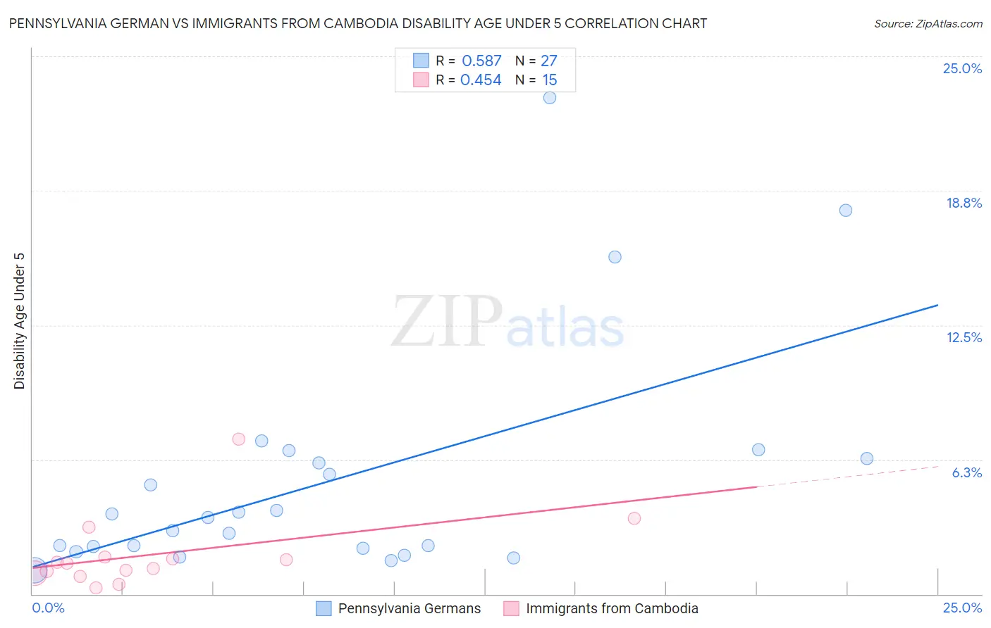 Pennsylvania German vs Immigrants from Cambodia Disability Age Under 5