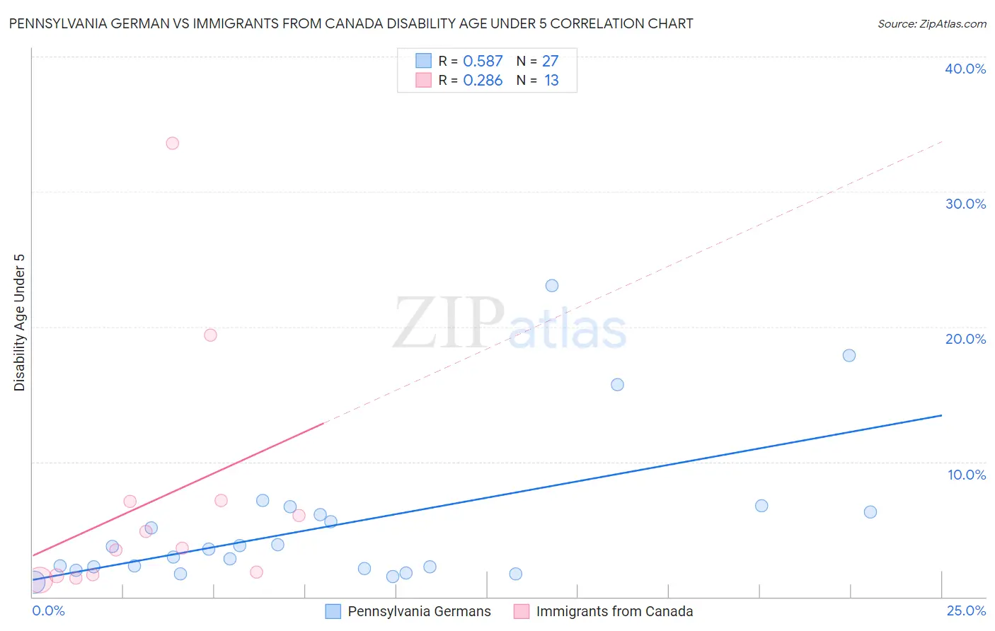 Pennsylvania German vs Immigrants from Canada Disability Age Under 5