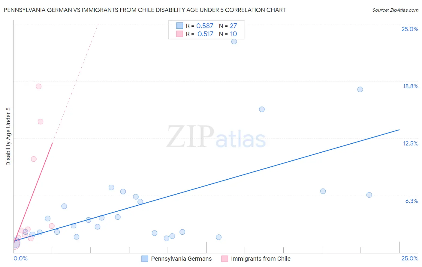 Pennsylvania German vs Immigrants from Chile Disability Age Under 5