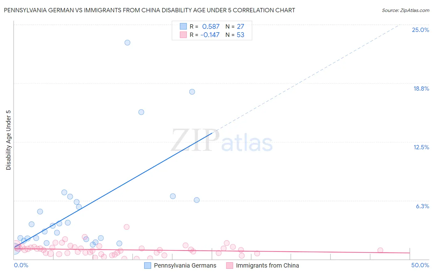 Pennsylvania German vs Immigrants from China Disability Age Under 5