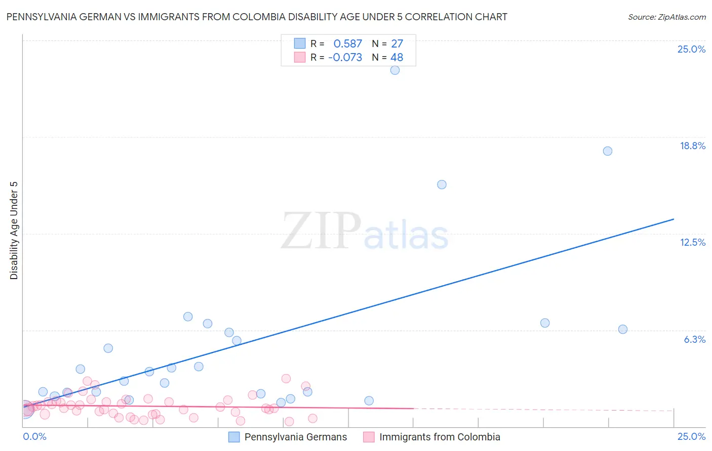 Pennsylvania German vs Immigrants from Colombia Disability Age Under 5