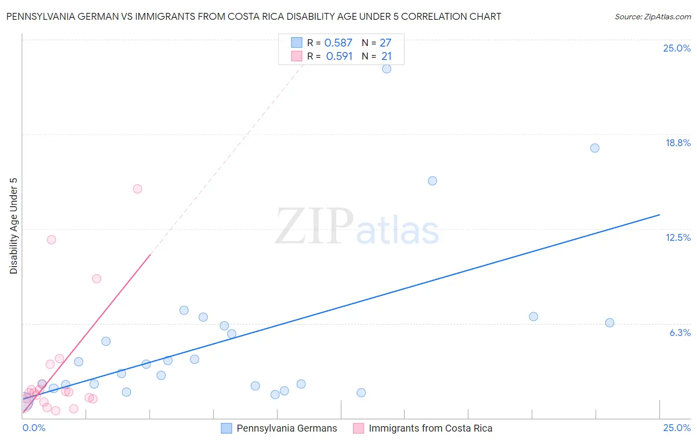 Pennsylvania German vs Immigrants from Costa Rica Disability Age Under 5