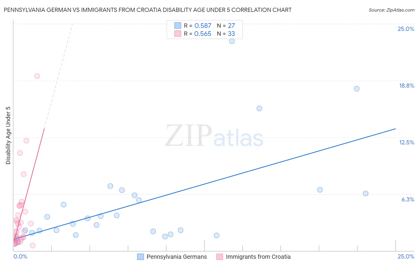 Pennsylvania German vs Immigrants from Croatia Disability Age Under 5