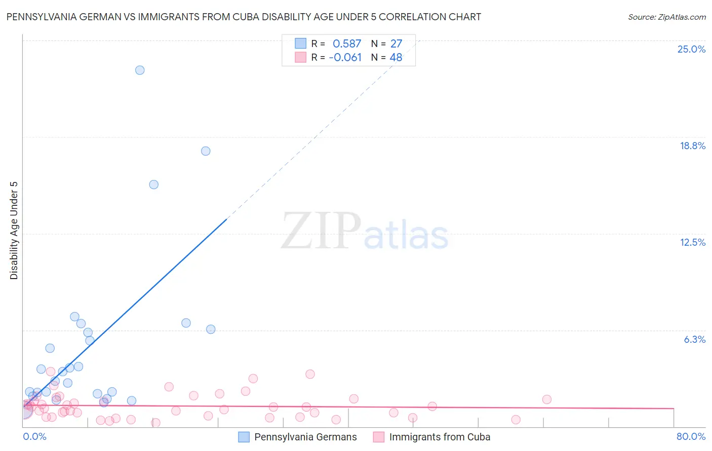 Pennsylvania German vs Immigrants from Cuba Disability Age Under 5