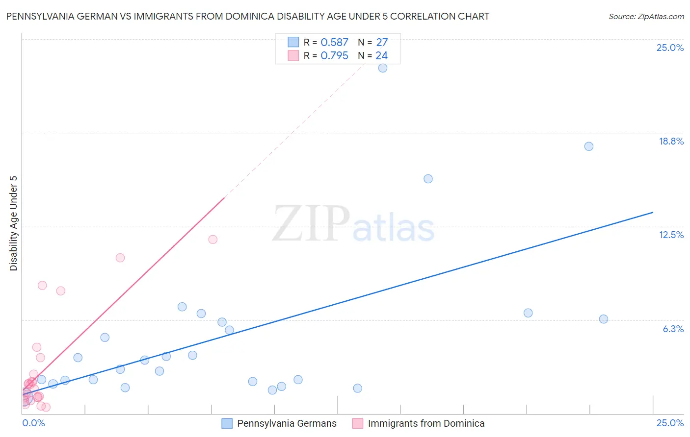 Pennsylvania German vs Immigrants from Dominica Disability Age Under 5