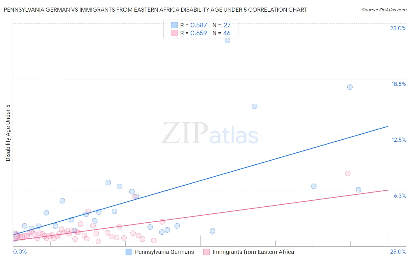 Pennsylvania German vs Immigrants from Eastern Africa Disability Age Under 5