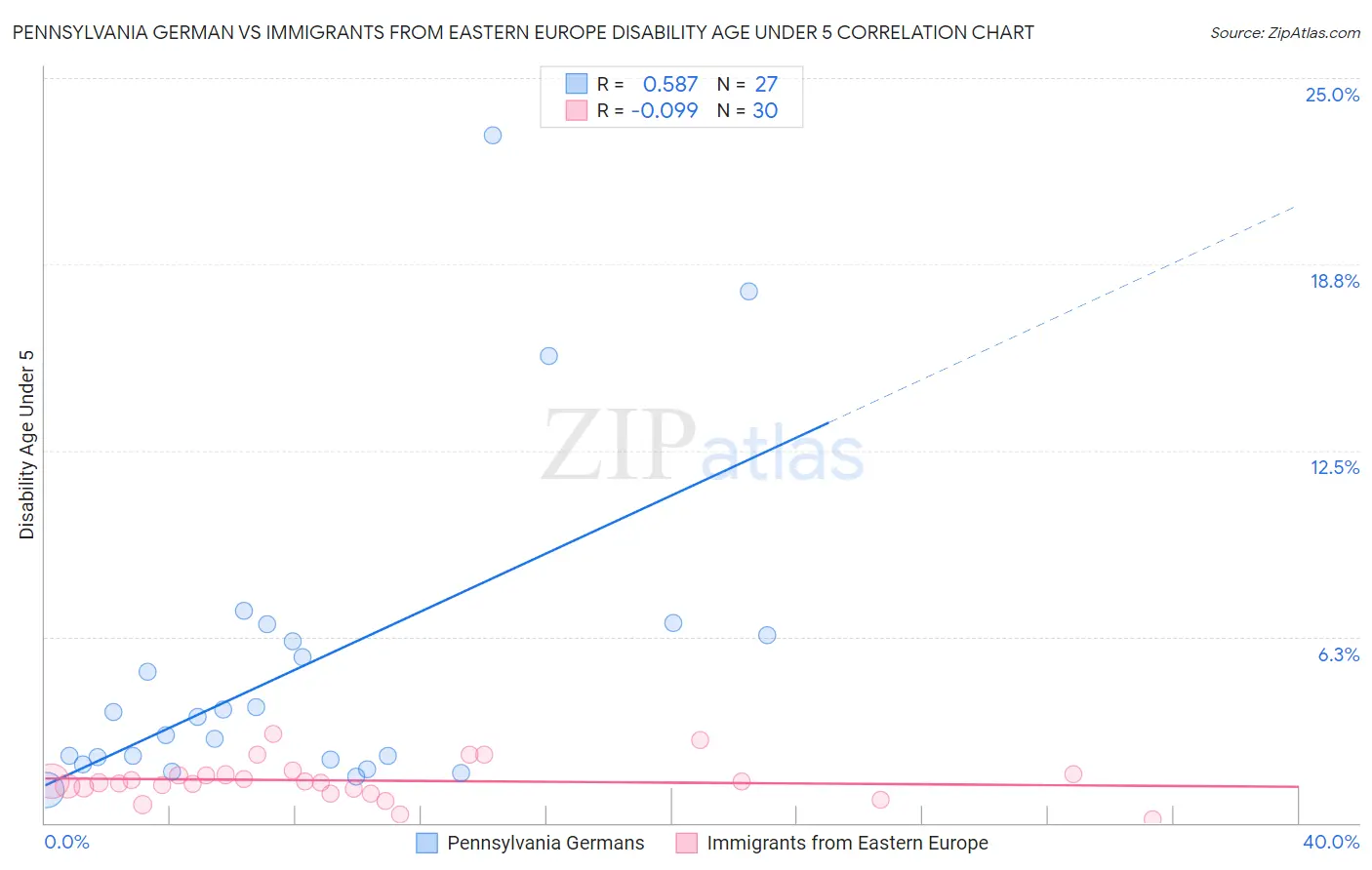 Pennsylvania German vs Immigrants from Eastern Europe Disability Age Under 5
