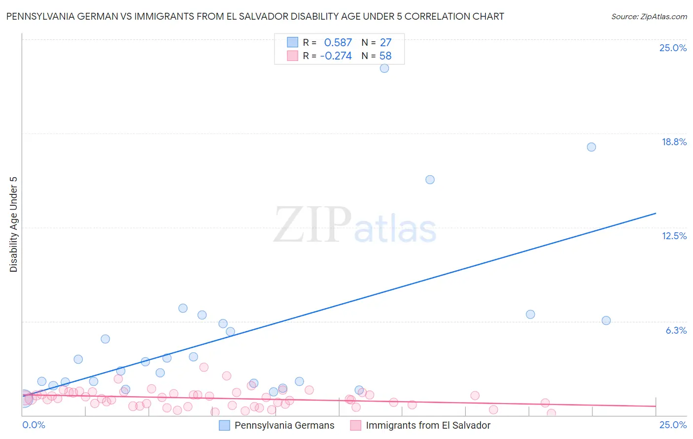 Pennsylvania German vs Immigrants from El Salvador Disability Age Under 5