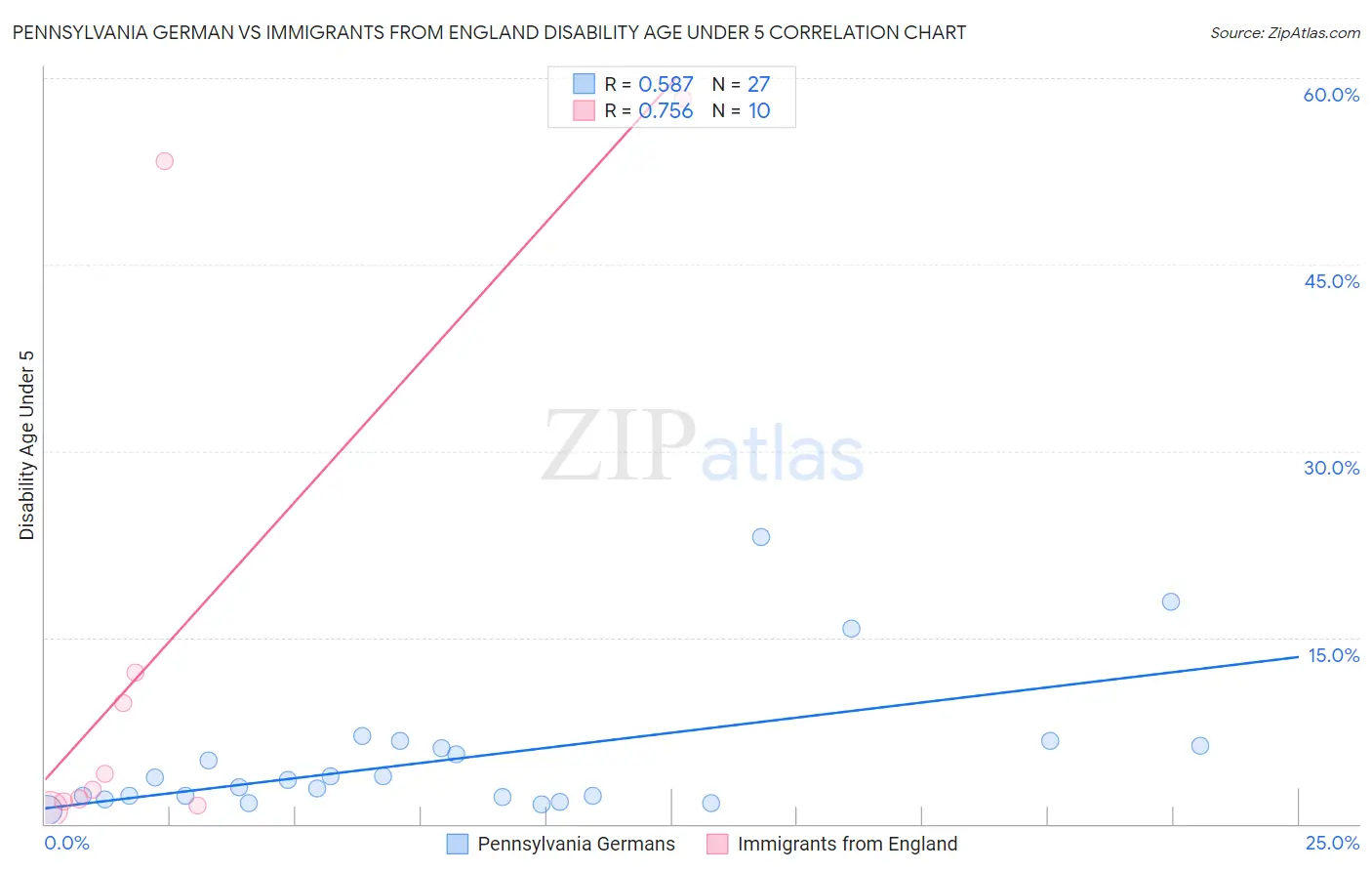 Pennsylvania German vs Immigrants from England Disability Age Under 5