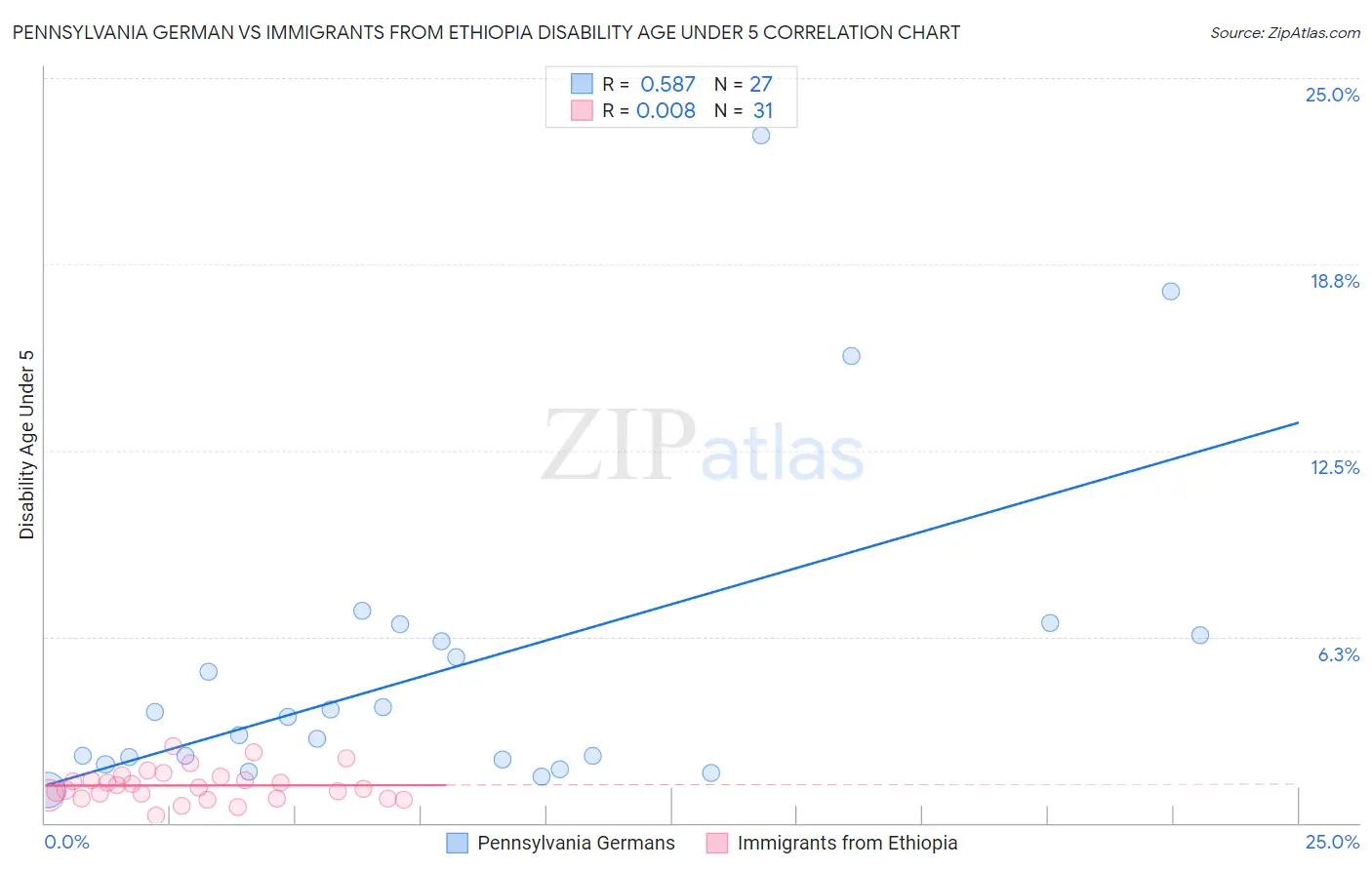 Pennsylvania German vs Immigrants from Ethiopia Disability Age Under 5