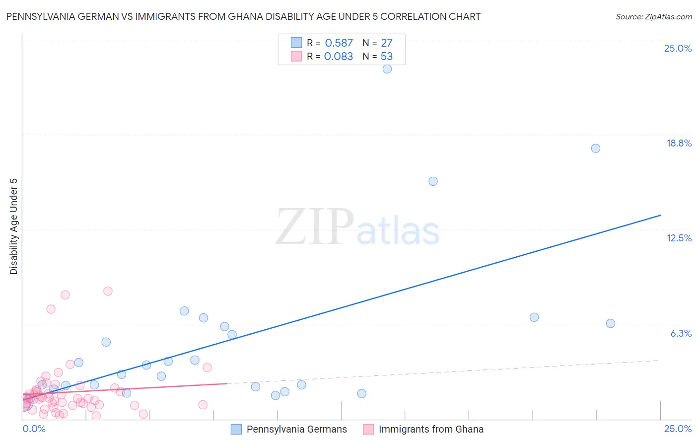 Pennsylvania German vs Immigrants from Ghana Disability Age Under 5