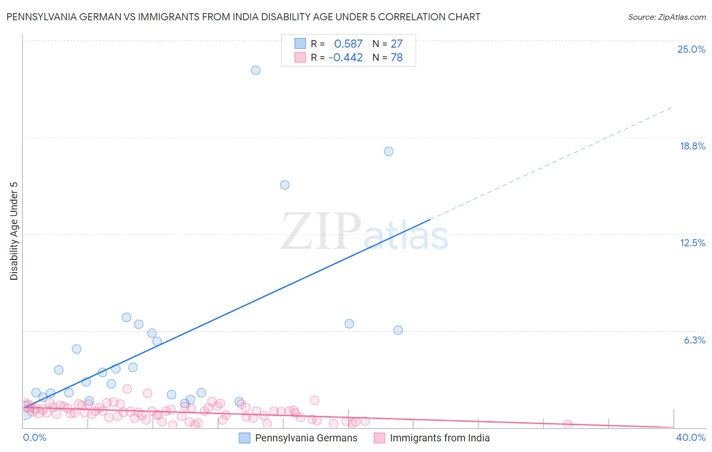 Pennsylvania German vs Immigrants from India Disability Age Under 5