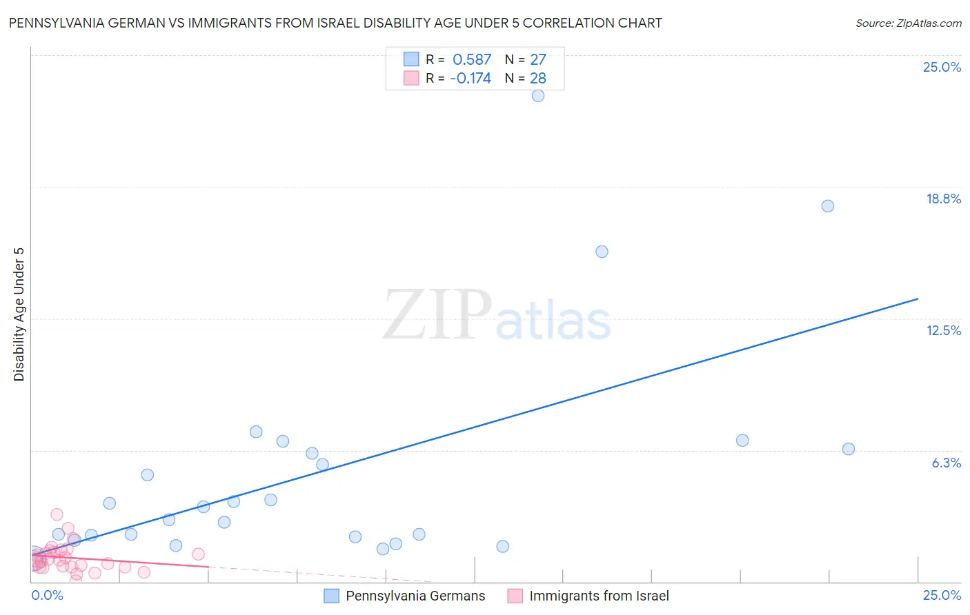 Pennsylvania German vs Immigrants from Israel Disability Age Under 5
