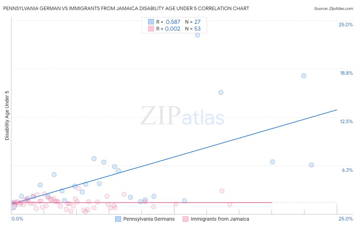 Pennsylvania German vs Immigrants from Jamaica Disability Age Under 5
