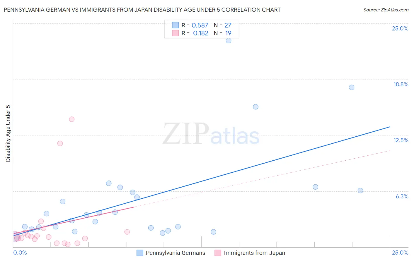 Pennsylvania German vs Immigrants from Japan Disability Age Under 5