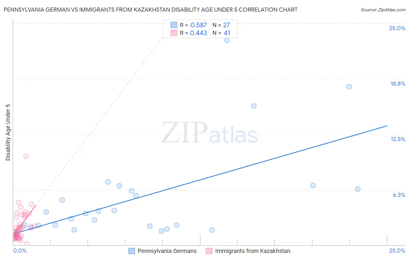 Pennsylvania German vs Immigrants from Kazakhstan Disability Age Under 5