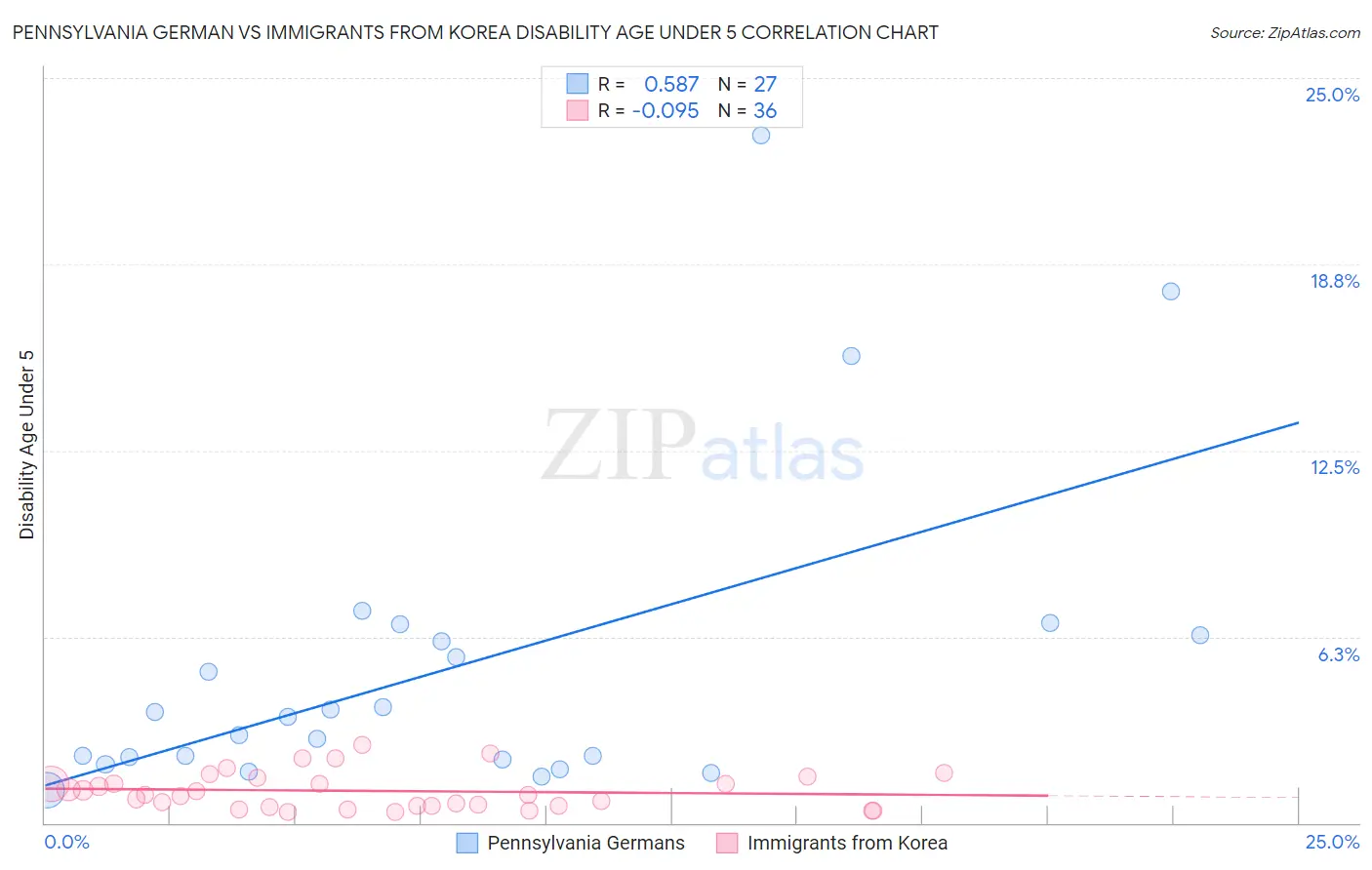 Pennsylvania German vs Immigrants from Korea Disability Age Under 5