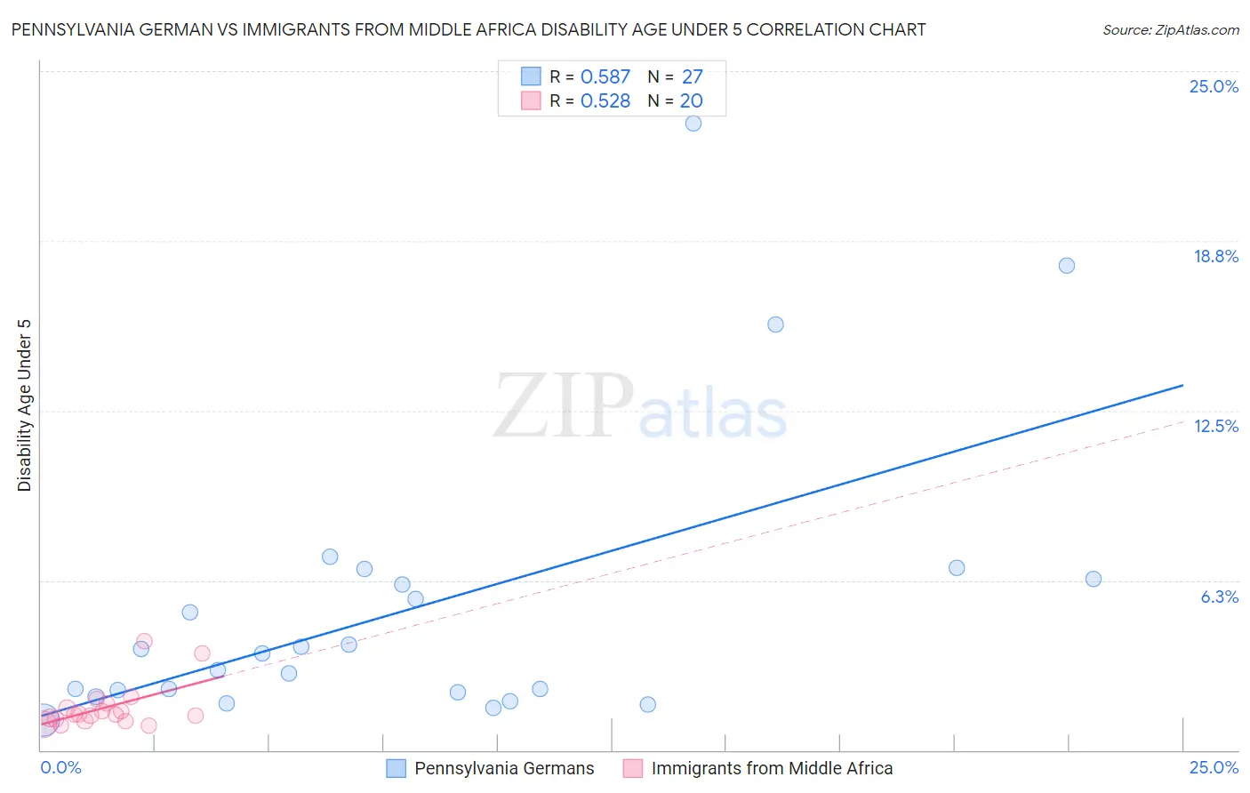Pennsylvania German vs Immigrants from Middle Africa Disability Age Under 5