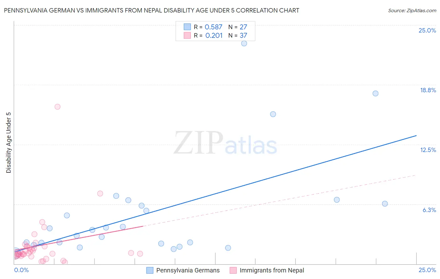 Pennsylvania German vs Immigrants from Nepal Disability Age Under 5