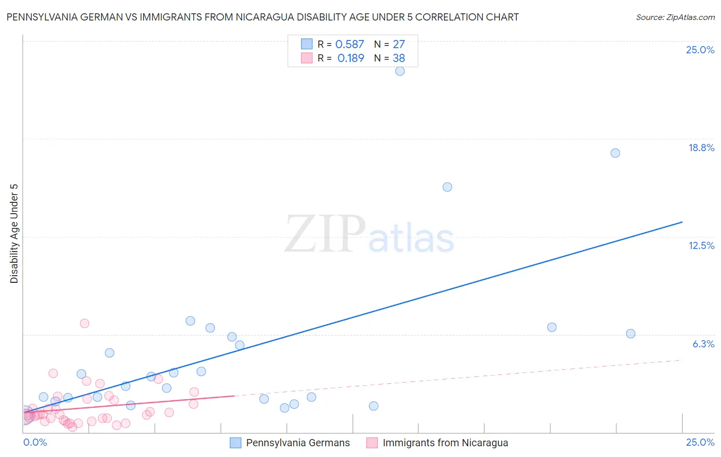 Pennsylvania German vs Immigrants from Nicaragua Disability Age Under 5