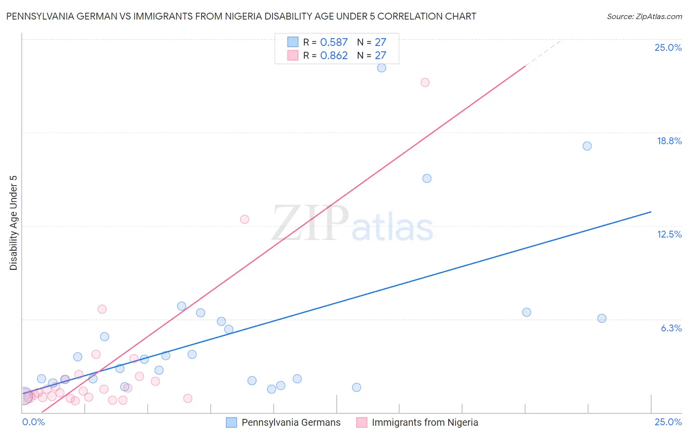 Pennsylvania German vs Immigrants from Nigeria Disability Age Under 5