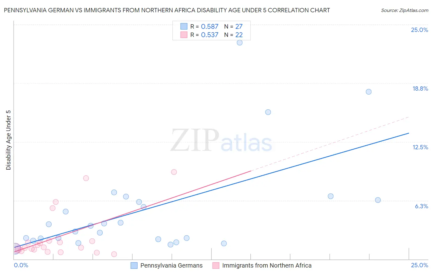 Pennsylvania German vs Immigrants from Northern Africa Disability Age Under 5