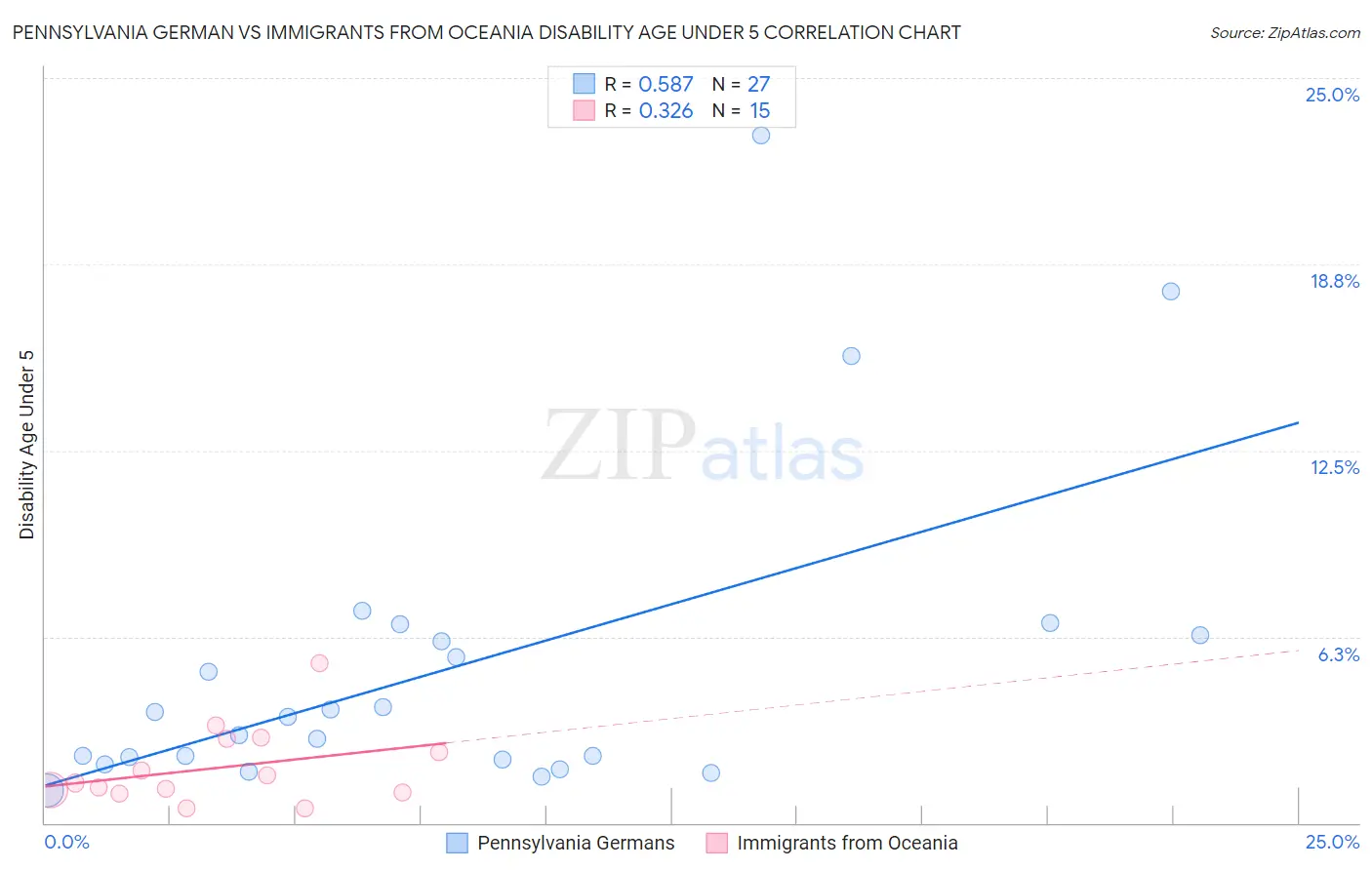 Pennsylvania German vs Immigrants from Oceania Disability Age Under 5
