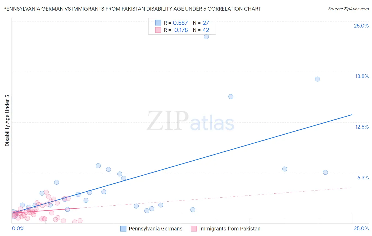 Pennsylvania German vs Immigrants from Pakistan Disability Age Under 5